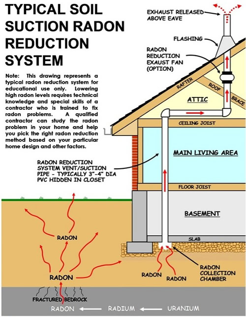 After Radon Testing